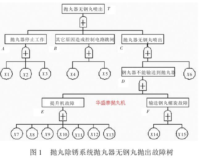 圖 1 拋丸除銹系統(tǒng)拋丸器無(wú)鋼丸拋出故障樹(shù)