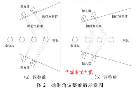 圖2拋射角調(diào)整前后示意圖