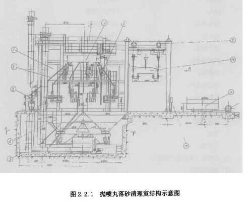 圖2. 2. 1拋噴丸落砂清理室結構示意圖