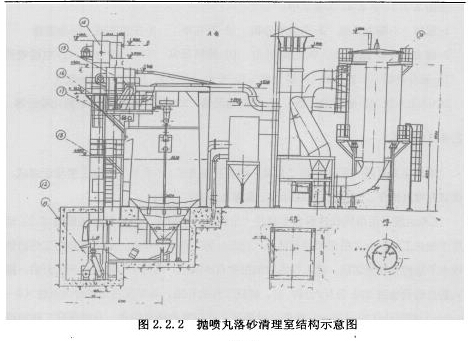 圖2. 2. 2拋噴丸落砂清理室結構示意圖