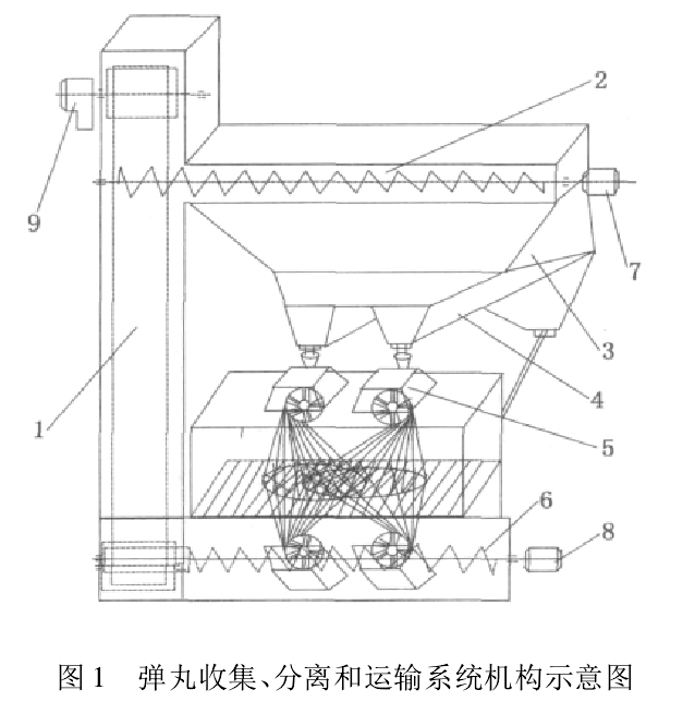 圖1 彈丸收集、分離和運(yùn)輸系統(tǒng)機(jī)構(gòu)示意圖