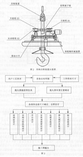 30噸行車吊鉤式拋丸清理機生產線