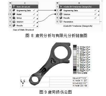  圖 8 疲勞分析與有限元分析鏈接圖  3.328×10-4 2.784×10-4 2.329×10-4 1.949×10-4 1.631×10-4 1.364×10-4 1.141×10-4 9.550×10-5 7.990×10-5 6.685×10-5 No Data  Z   X	Max=3.977×10-4 	At Node 11 237 Y	Min=6.685×10-5 	At Node 238 156  圖9 疲勞損傷云圖