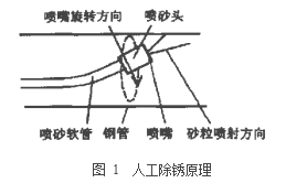 圖 1  人工除銹原理