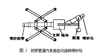 圖 2  鋼質(zhì)管道內(nèi)表面自動旋轉(zhuǎn)噴砂槍